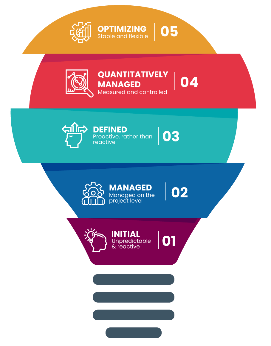 CMMI - Capability Maturity Model Integration